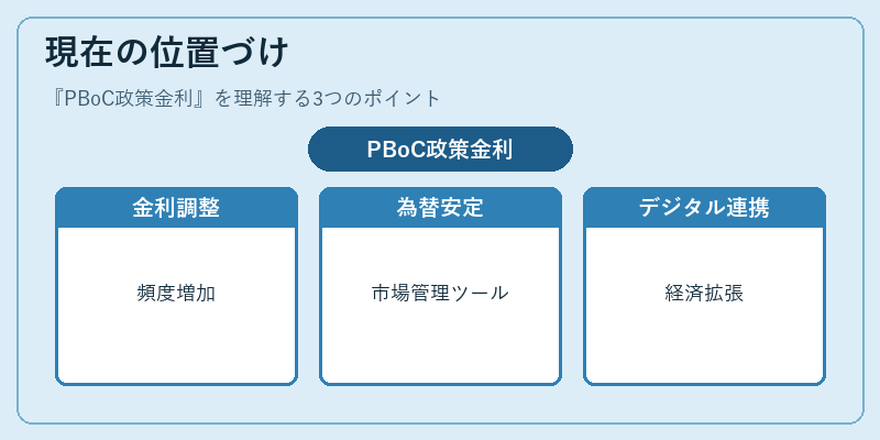 現在の位置づけ（PBoC政策金利）の図解