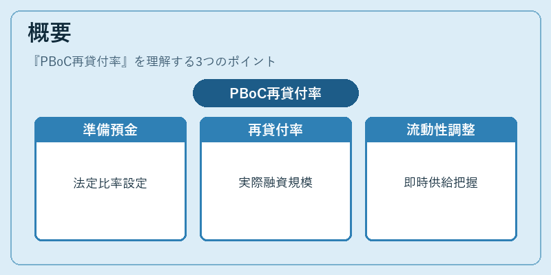 概要（PBoC再貸付率）の図解