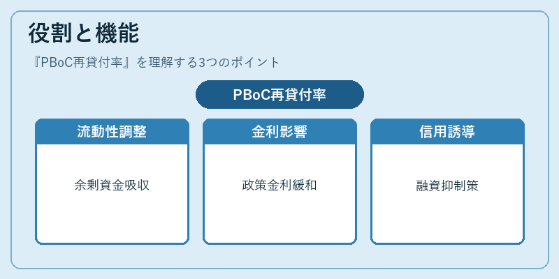 役割と機能（PBoC再貸付率）の図解