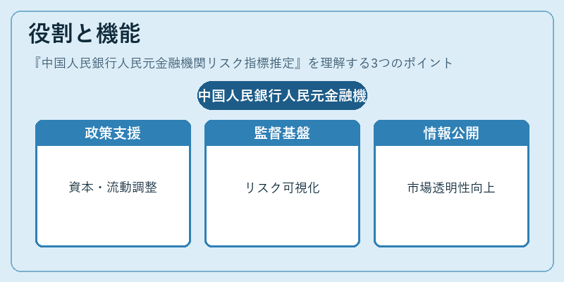 役割と機能(中国人民銀行人民元金融機関リスク指標推定)の図解
