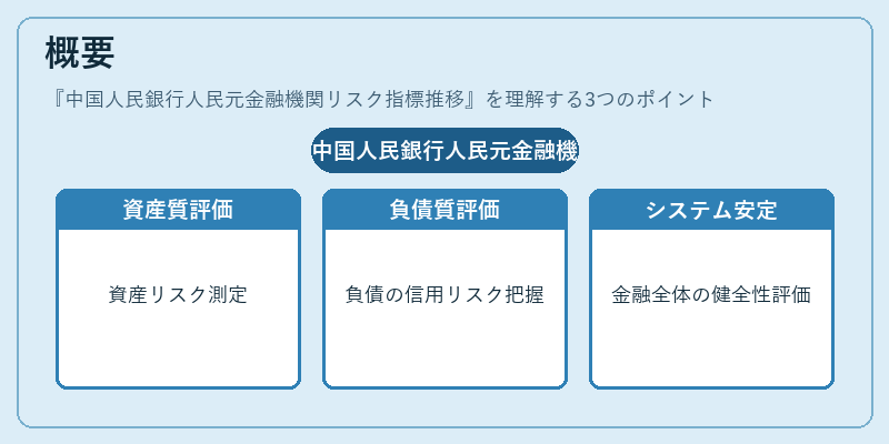 概要（中国人民銀行人民元金融機関リスク指標推移）の図解