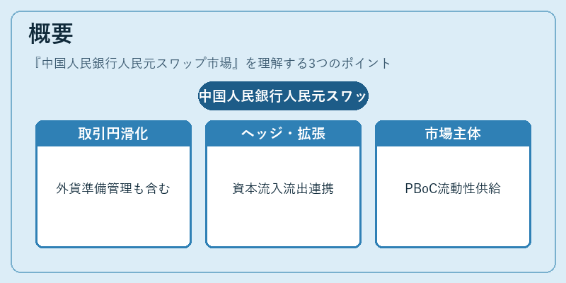 概要（中国人民銀行人民元スワップ市場）の図解