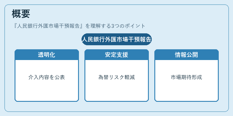 概要（人民銀行外匯市場干預報告）の図解