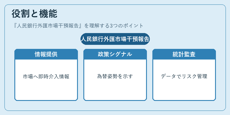役割と機能（人民銀行外匯市場干預報告）の図解