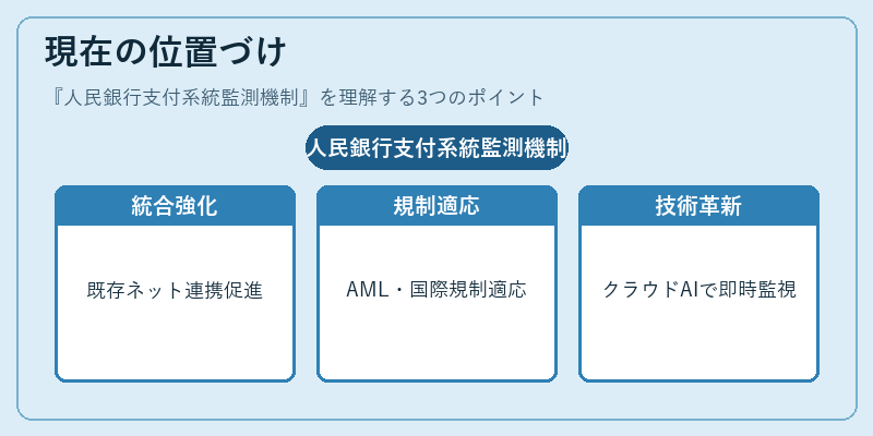 現在の位置づけ(人民銀行支付系統監測機制)の図解
