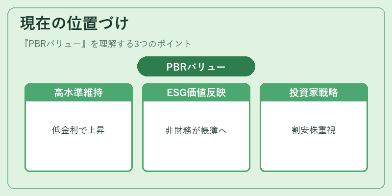 現在の位置づけ（PBRバリュー）の図解