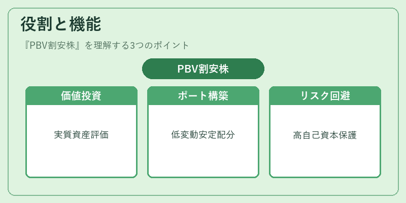 役割と機能（PBV割安株）の図解