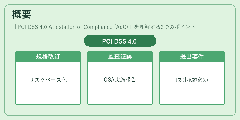 概要（PCI DSS 4.0 Attestation of Compliance (AoC)）の図解