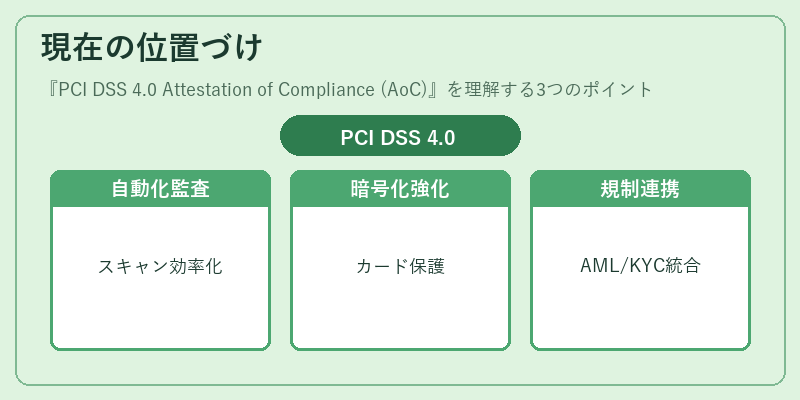現在の位置づけ（PCI DSS 4.0 Attestation of Compliance (AoC)）の図解