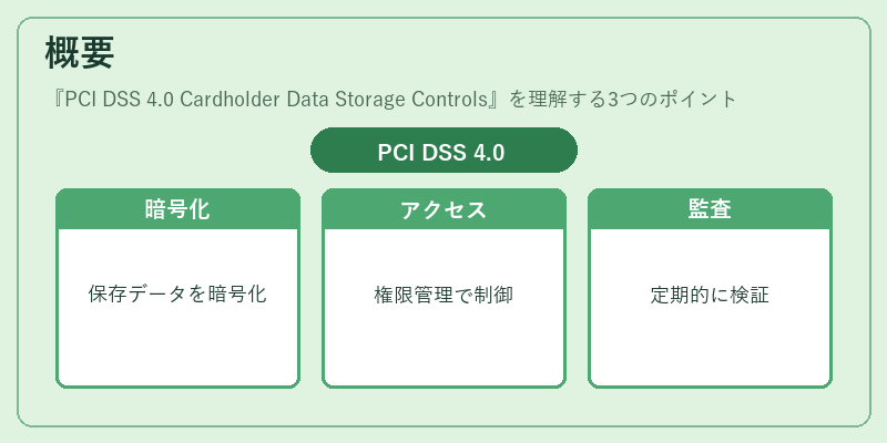 概要（PCI DSS 4.0 Cardholder Data Storage Controls）の図解