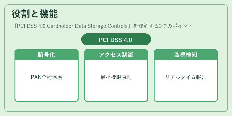 役割と機能（PCI DSS 4.0 Cardholder Data Storage Controls）の図解