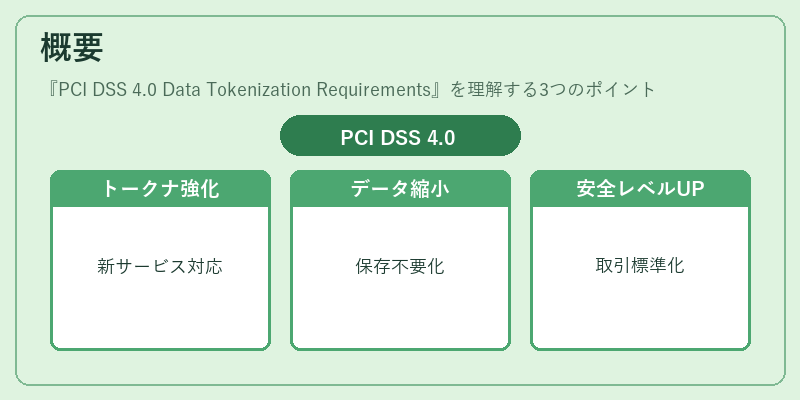 概要（PCI DSS 4.0 Data Tokenization Requirements）の図解