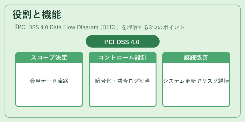 役割と機能(PCI DSS 4.0 Data Flow Diagram (DFD))の図解