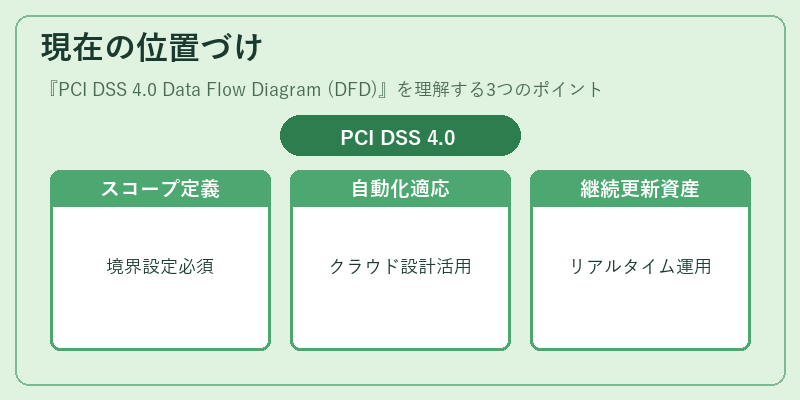 現在の位置づけ(PCI DSS 4.0 Data Flow Diagram (DFD))の図解
