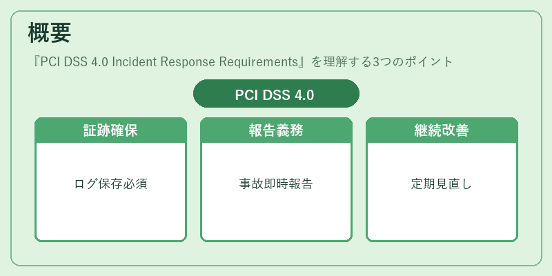 概要(PCI DSS 4.0 Incident Response Requirements)の図解