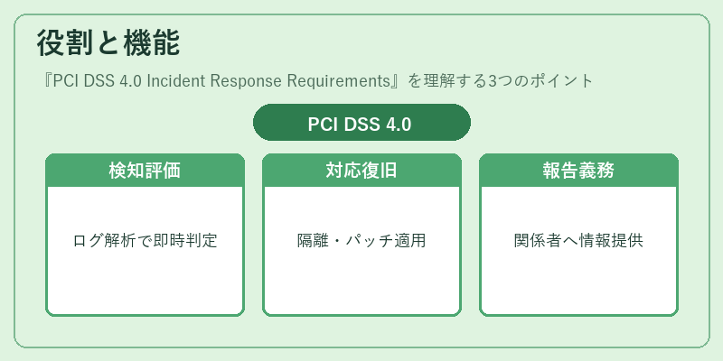 役割と機能(PCI DSS 4.0 Incident Response Requirements)の図解