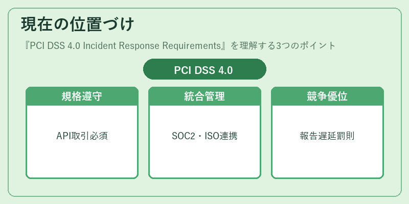 現在の位置づけ(PCI DSS 4.0 Incident Response Requirements)の図解