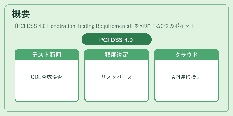 概要（PCI DSS 4.0 Penetration Testing Requirements）の図解