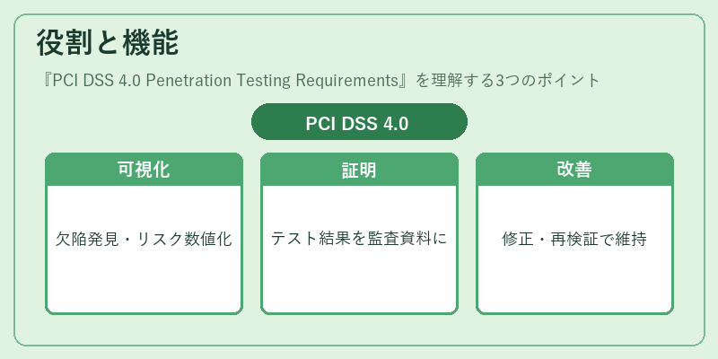役割と機能（PCI DSS 4.0 Penetration Testing Requirements）の図解