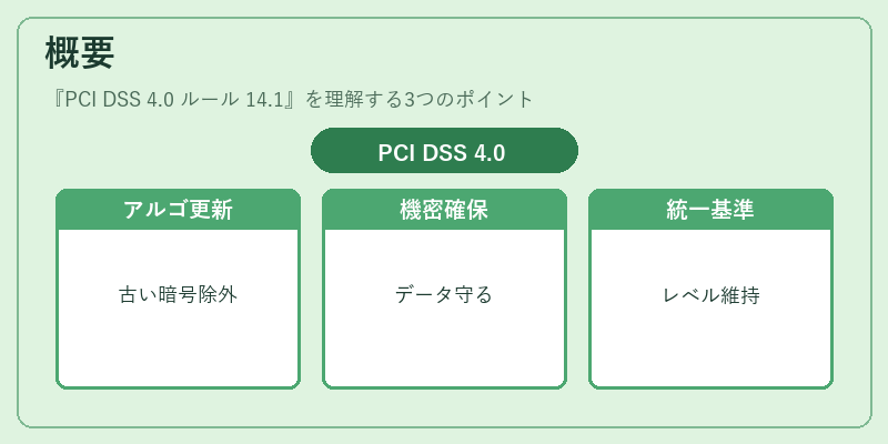 概要（PCI DSS 4.0 ルール 14.1）の図解