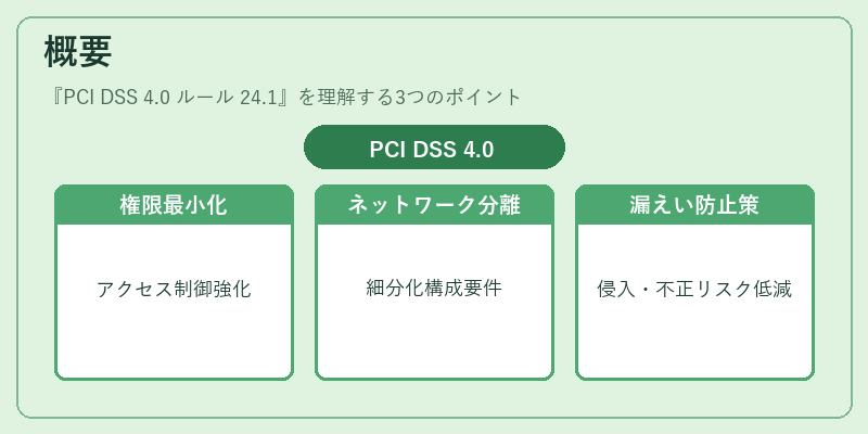 概要(PCI DSS 4.0 ルール 24.1)の図解
