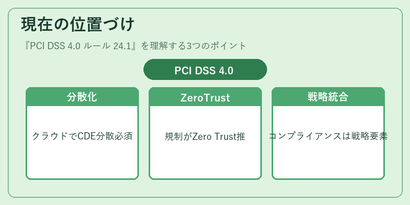 現在の位置づけ(PCI DSS 4.0 ルール 24.1)の図解