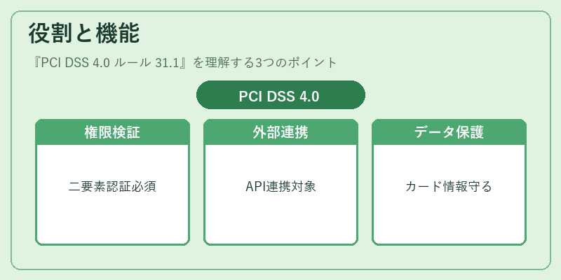 役割と機能（PCI DSS 4.0 ルール 31.1）の図解