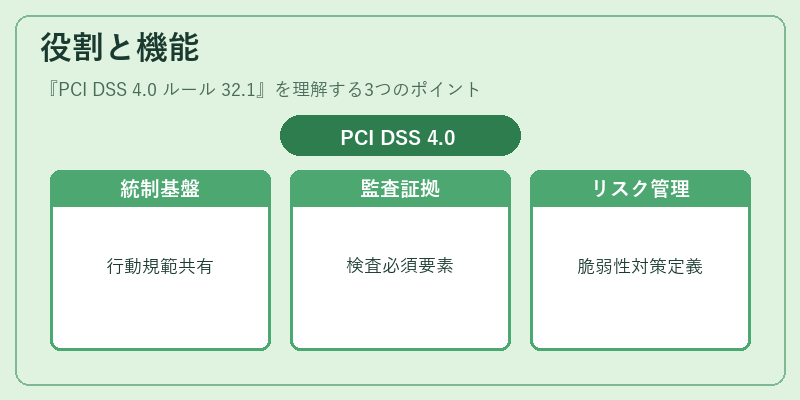役割と機能（PCI DSS 4.0 ルール 32.1）の図解
