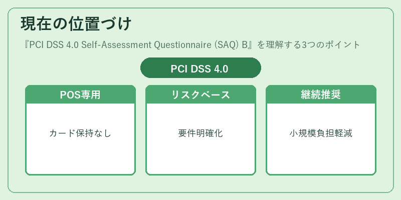 現在の位置づけ（PCI DSS 4.0 Self-Assessment Questionnaire (SAQ) B）の図解
