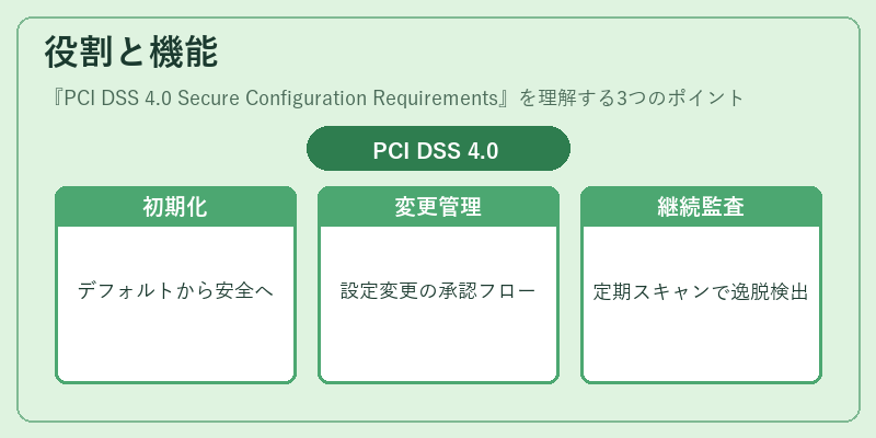 役割と機能(PCI DSS 4.0 Secure Configuration Requirements)の図解