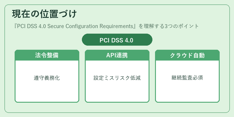 現在の位置づけ(PCI DSS 4.0 Secure Configuration Requirements)の図解