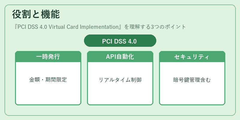 役割と機能（PCI DSS 4.0 Virtual Card Implementation）の図解
