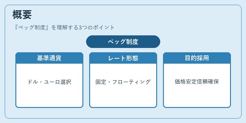 概要(ペッグ制度)の図解