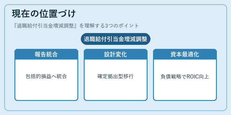 現在の位置づけ（退職給付引当金増減調整）の図解