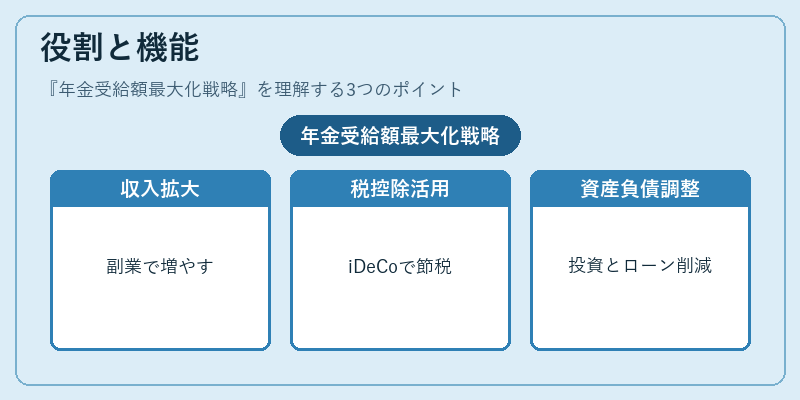 役割と機能（年金受給額最大化戦略）の図解