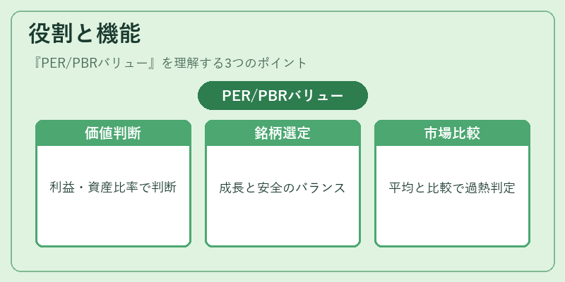 役割と機能（PER/PBRバリュー）の図解