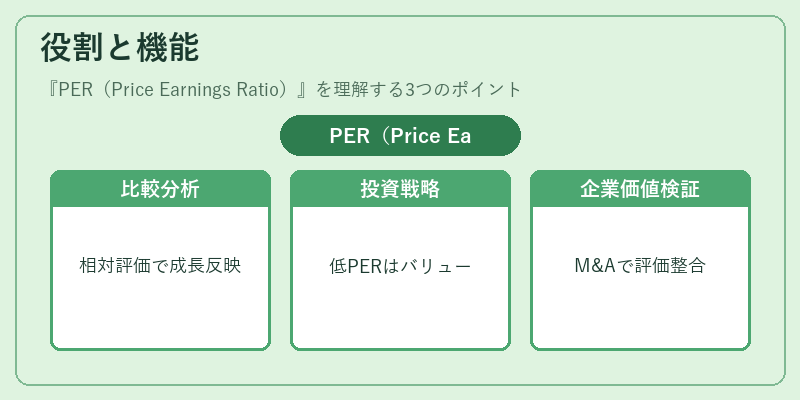 役割と機能（PER（Price Earnings Ratio））の図解