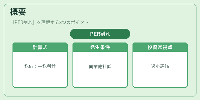 概要（PER割れ）の図解
