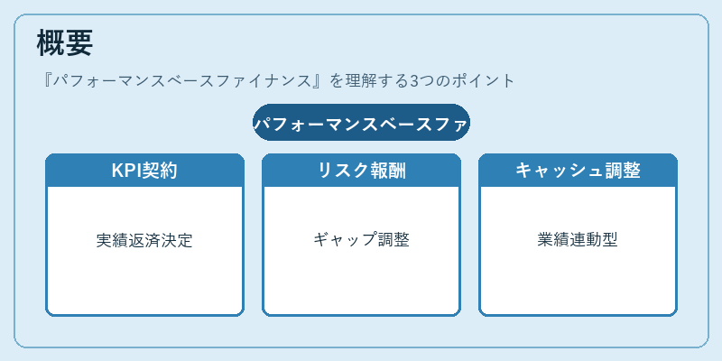 概要（パフォーマンスベースファイナンス）の図解