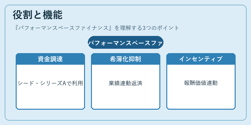 役割と機能（パフォーマンスベースファイナンス）の図解