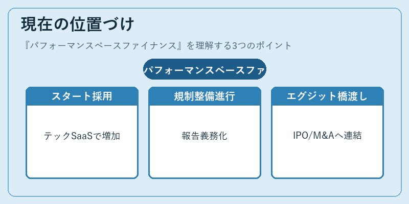 現在の位置づけ（パフォーマンスベースファイナンス）の図解