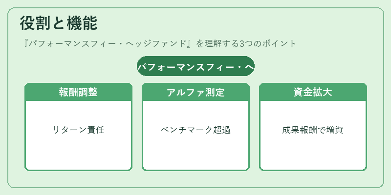 役割と機能（パフォーマンスフィー・ヘッジファンド）の図解