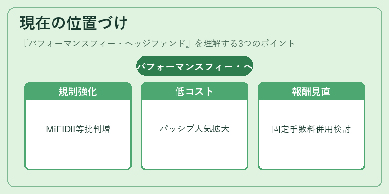 現在の位置づけ（パフォーマンスフィー・ヘッジファンド）の図解