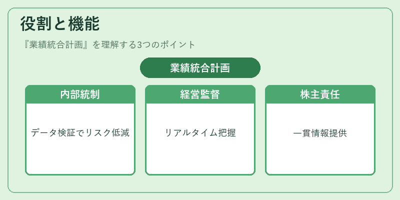 役割と機能(業績統合計画)の図解