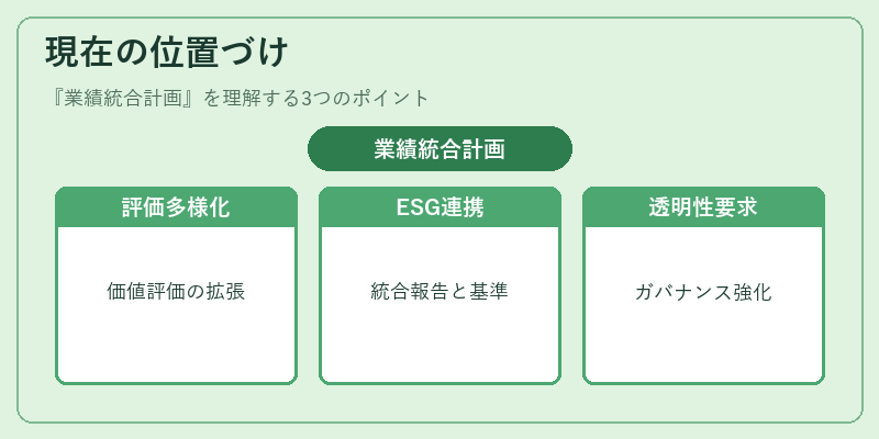 現在の位置づけ(業績統合計画)の図解