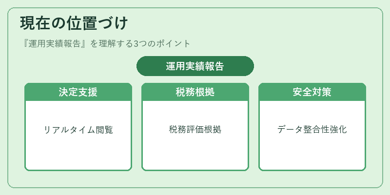 現在の位置づけ(運用実績報告)の図解