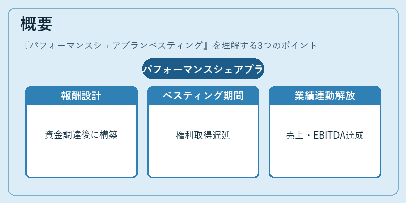 概要（パフォーマンスシェアプランベスティング）の図解