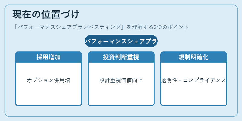 現在の位置づけ（パフォーマンスシェアプランベスティング）の図解