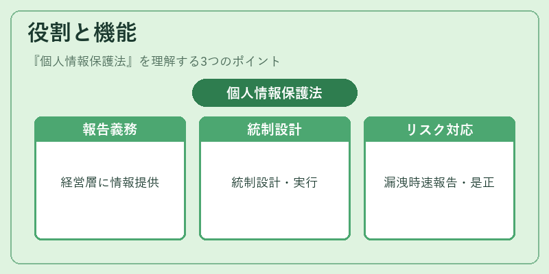 役割と機能（個人情報保護法）の図解