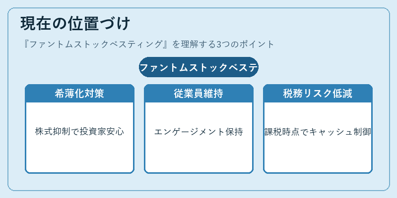 現在の位置づけ（ファントムストックベスティング）の図解